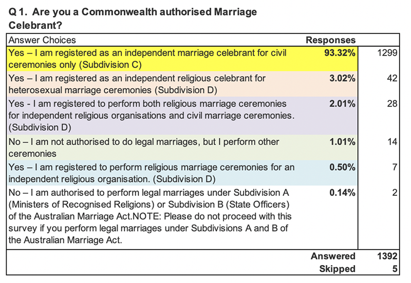 Q1. Are you a Commonwealth authorised Marriage Celebrant?