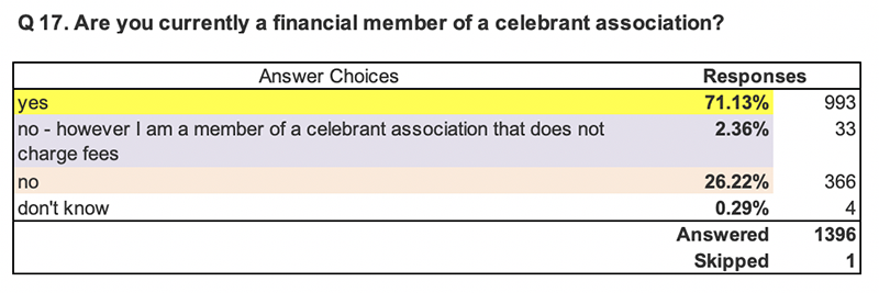 Q17. Are you currently a financial member of a celebrant association?