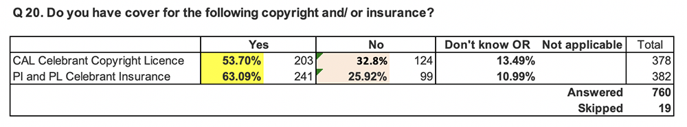 Q20. Do you have cover for the following copyright and/ or insurance?