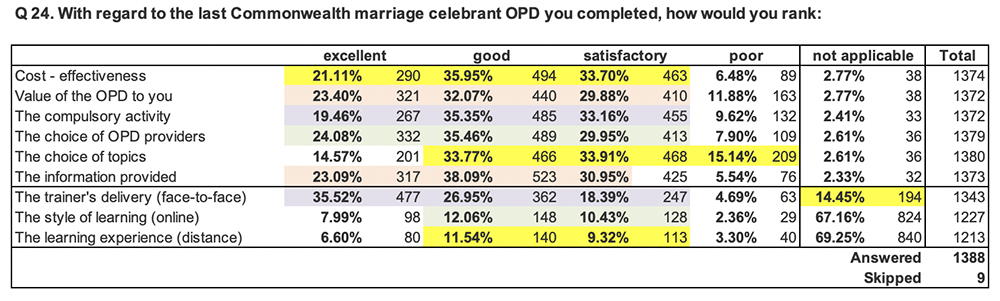  Q 24. With regard to the last Commonwealth marriage celebrant OPD you completed, how would you rank: Cost - effectiveness; Value of the OPD to you; The compulsory activity; The choice of OPD providers; The choice of topics; The information provided; The trainer's (face-to-face);& The style of learning (online); The learning experience (distance)?