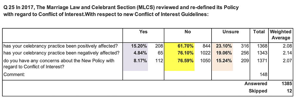 Q 25. In 2017, The Marriage Law and Celebrant Section (MLCS) reviewed and re-defined its Policy with regard to Conflict of Interest.With respect to new Conflict of Interest Guidelines: