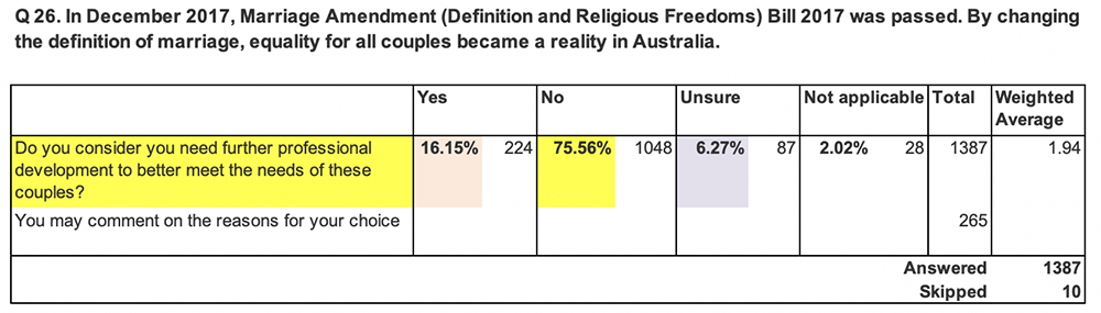 Q26. In December 2017, Marriage Amendment (Definition and Religious Freedoms) Bill 2017 was passed. By changing the definition of marriage, equality for all couples became a reality in Australia. Do you consider you need further professional development to better meet the needs of these couples?