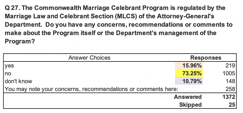 Q27. Commonwealth Marriage Celebrant Program is regulated by the Marriage Law and Celebrant Section (MLCS) of the Attorney-General's Department. Do you have any concerns, recommendations or comments to make about the Program itself or the Department’s management of the Program?