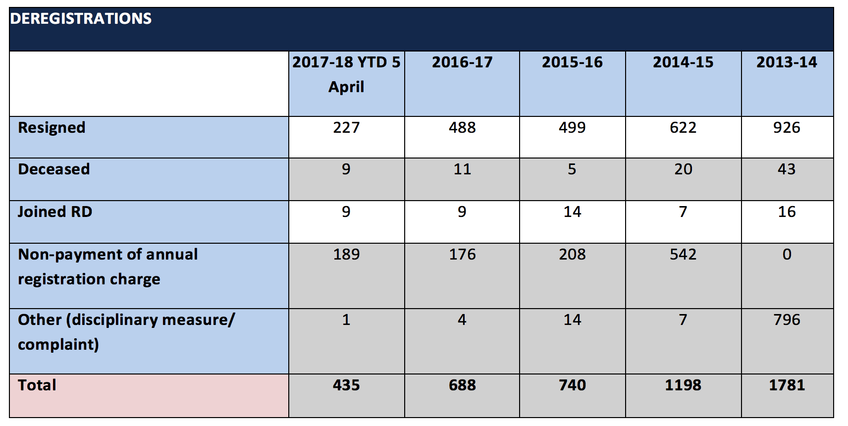 AGD stats 2018 April5 deregistrations