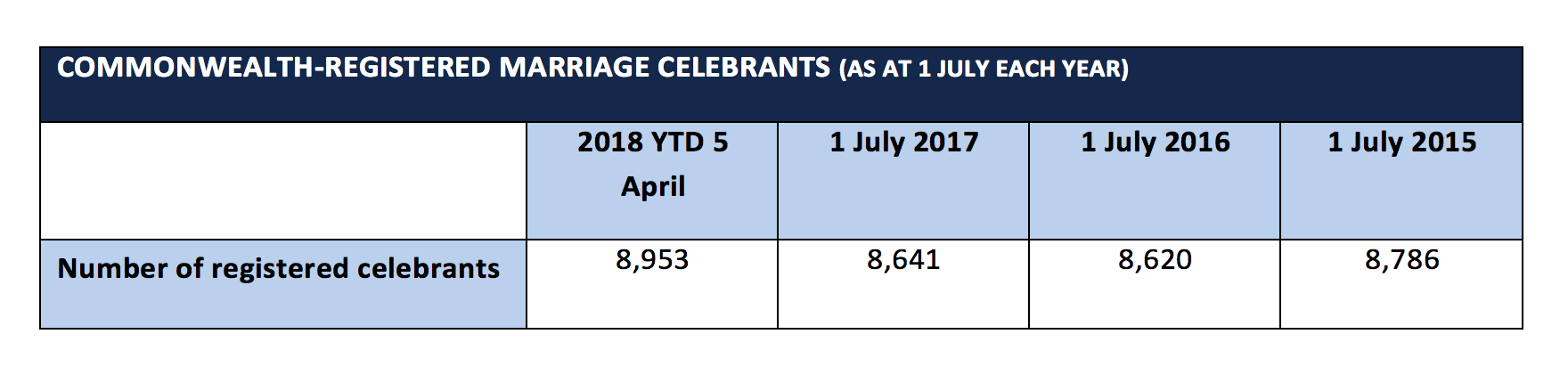 AGD stats 2018 April5 number celebrants