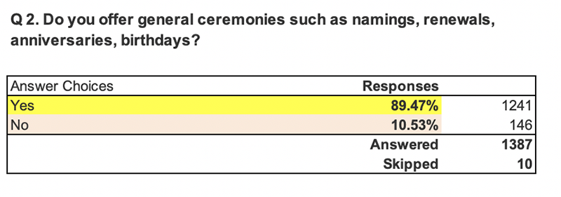 Q2. Do you offer general ceremonies such as namings, renewals, anniversaries, birthdays?