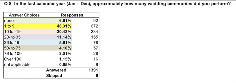 Q8. In the last calendar year (Jan – Dec), approximately how many wedding ceremonies did you perform?