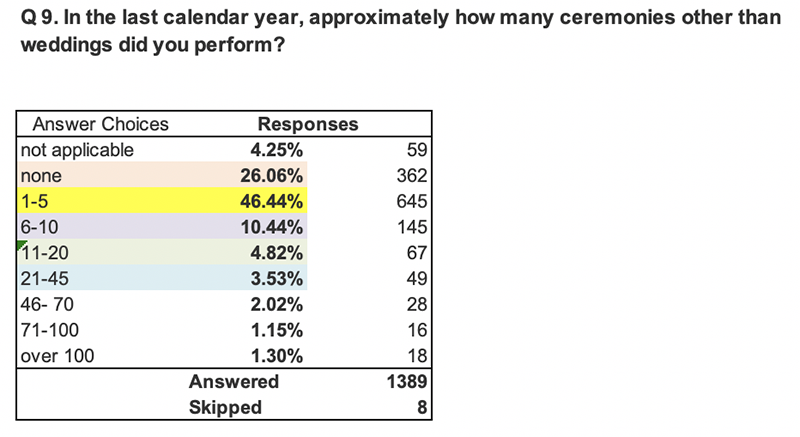 Q9. In the last calendar year, approximately how many ceremonies other than weddings did you perform?