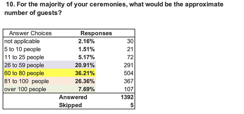 Q10. For the majority of your ceremonies, what would be the approximate number of guests?