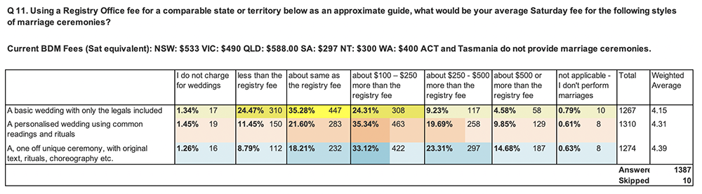 Q11. Using a Registry Office fee for a comparable state or territory below as an approximate guide, what would be your average Saturday fee for the following styles of marriage ceremonies?<br /><br />Current BDM Fees (Sat equivalent): NSW: $533 VIC: $490 QLD: $588.00 SA: $297 NT: $300 WA: $400 ACT and Tasmania do not provide marriage ceremonies