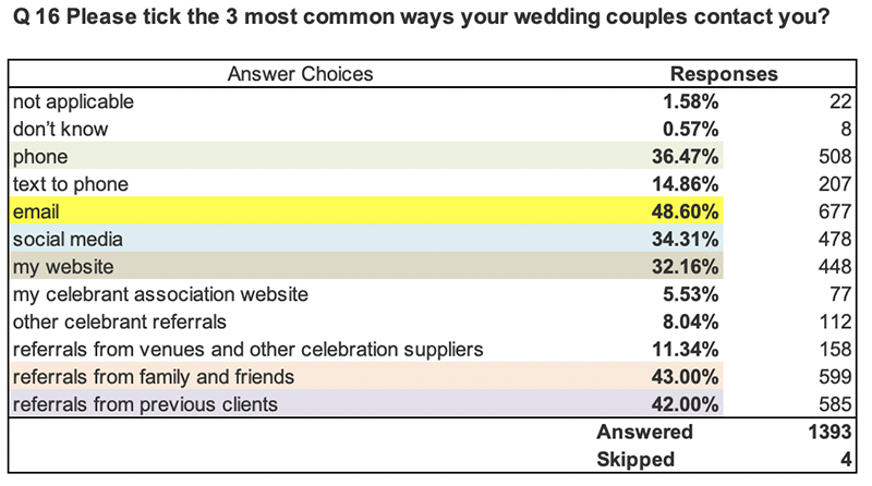 Q16. Please tick the 3 most common ways your wedding couples contact you?