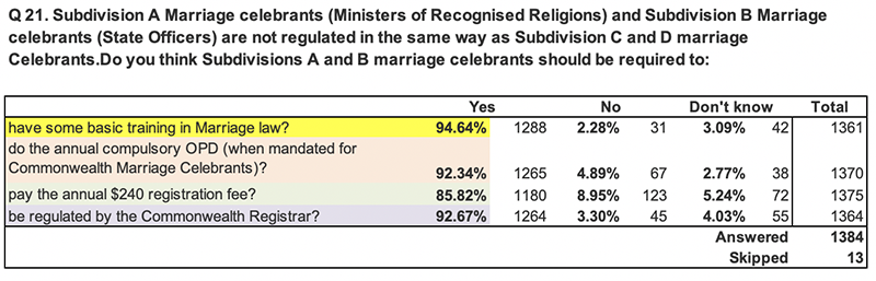 Q21. Subdivision A Marriage celebrants (Ministers of Recognised Religions) and Subdivision B Marriage celebrants (State Officers) are not regulated in the same way as Subdivision C and D marriage Celebrants.Do you think Subdivisions A and B marriage celebrants should be required to: