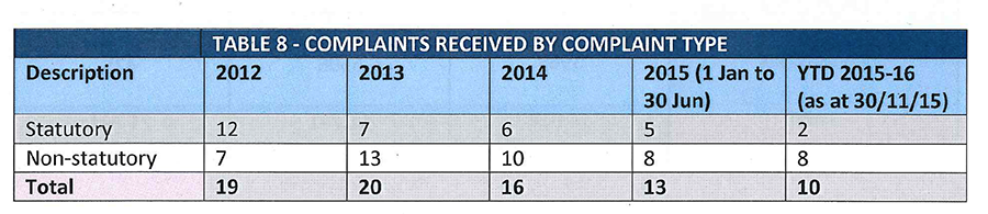 2015 12 complaints stat non stat