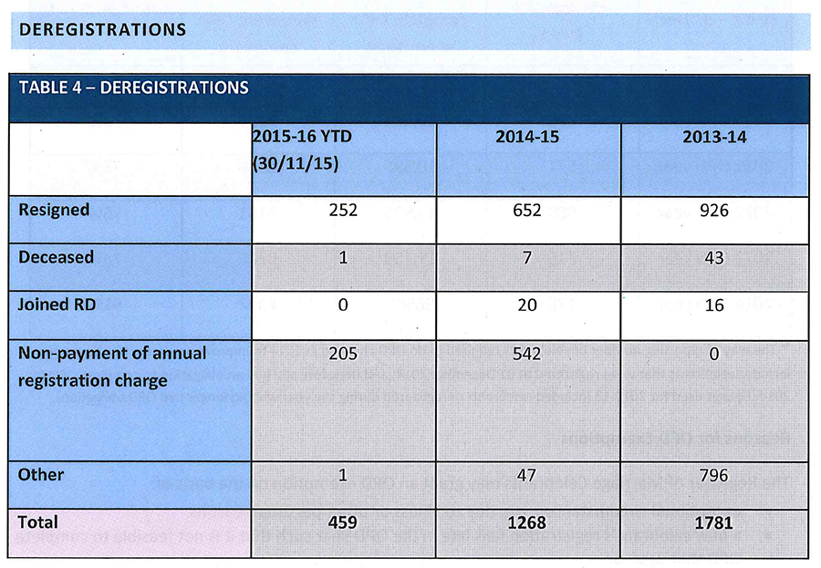 2015 12 de registrations