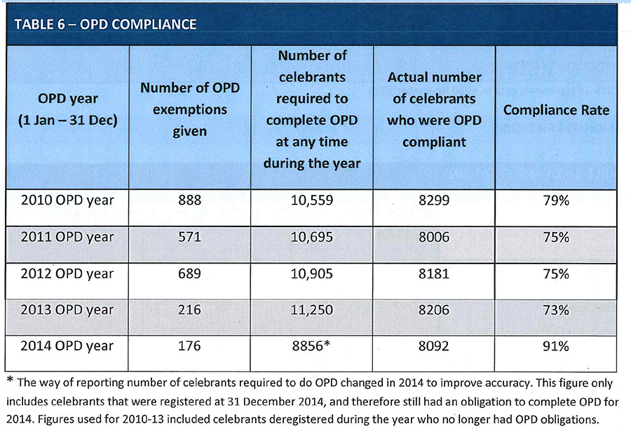 2015 12 opd compliance
