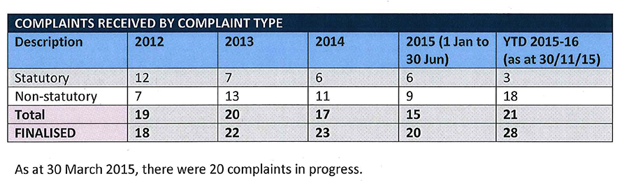 2016 04 complaints